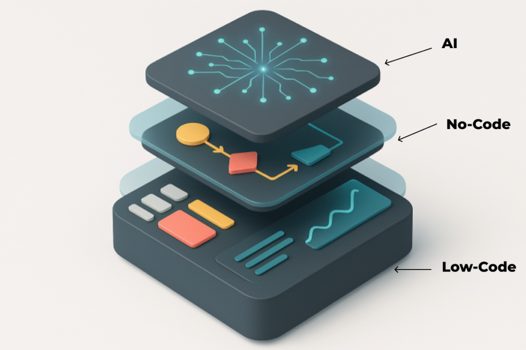 Low-code +No-Code + AI